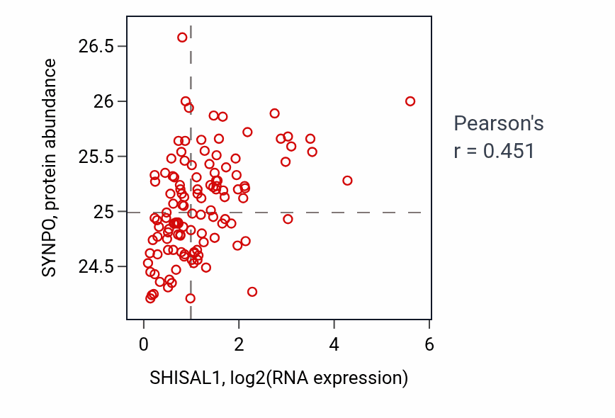Per-sample scatter of SHISAL1 vs SYNPO in BRCA (Pearson r = 0.45).