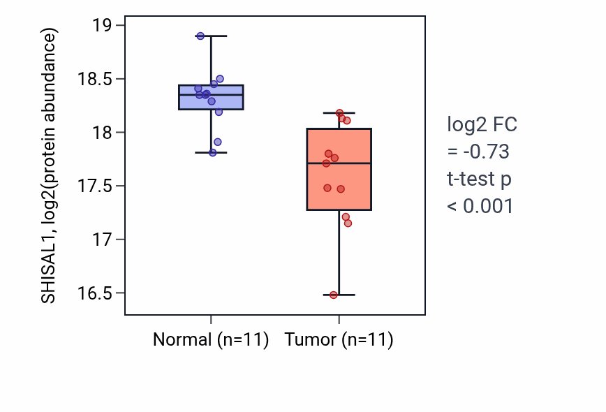 Tumor-vs-normal mass-spec protein box plot for SHISAL1 in LUAD.