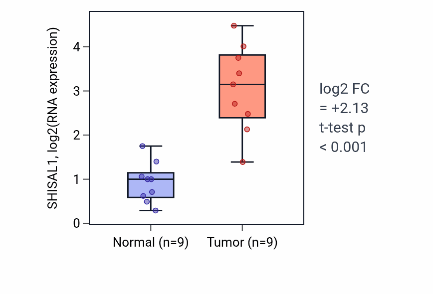 Tumor-vs-normal expression box plot for SHISAL1 RNA in HNSC.