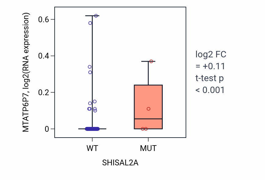 Box plot of MTATP6P7 in SHISAL2A-low vs SHISAL2A-high samples in LUSC.