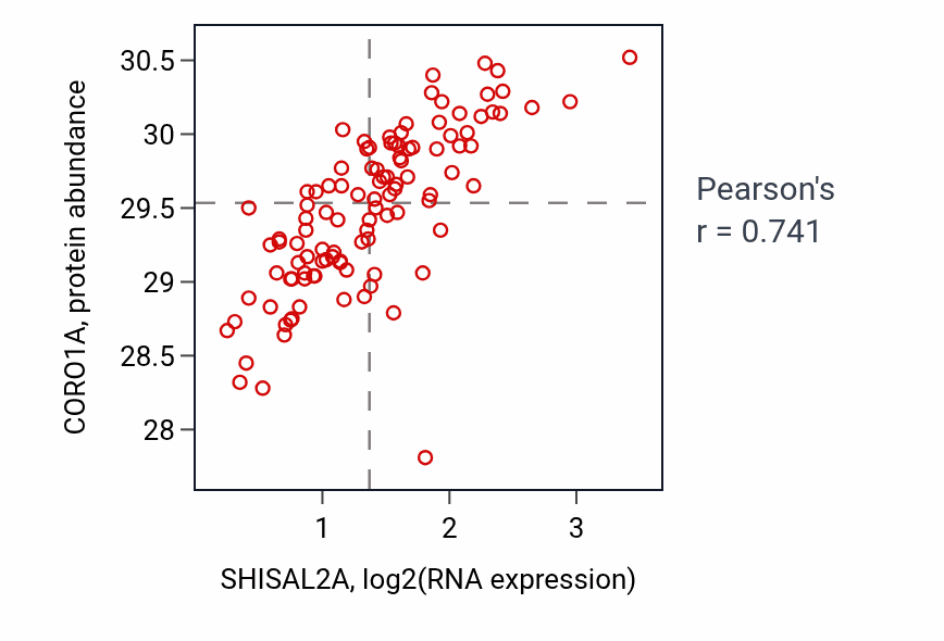 Per-sample scatter of SHISAL2A vs CORO1A in LSCC (Pearson r = 0.74).