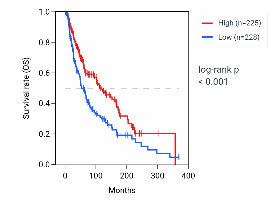 Kaplan&ndash;Meier survival curve for SHISAL2A RNA-high vs -low samples in SKCM.