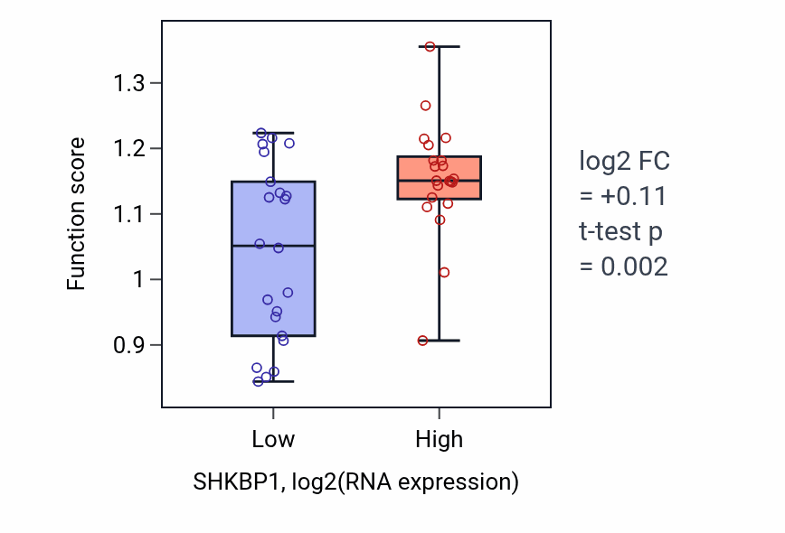 Box plot of Response to dehydroepiandrosterone in SHKBP1-low vs SHKBP1-high samples in UPPER_AERODIGESTIVE_TRACT.