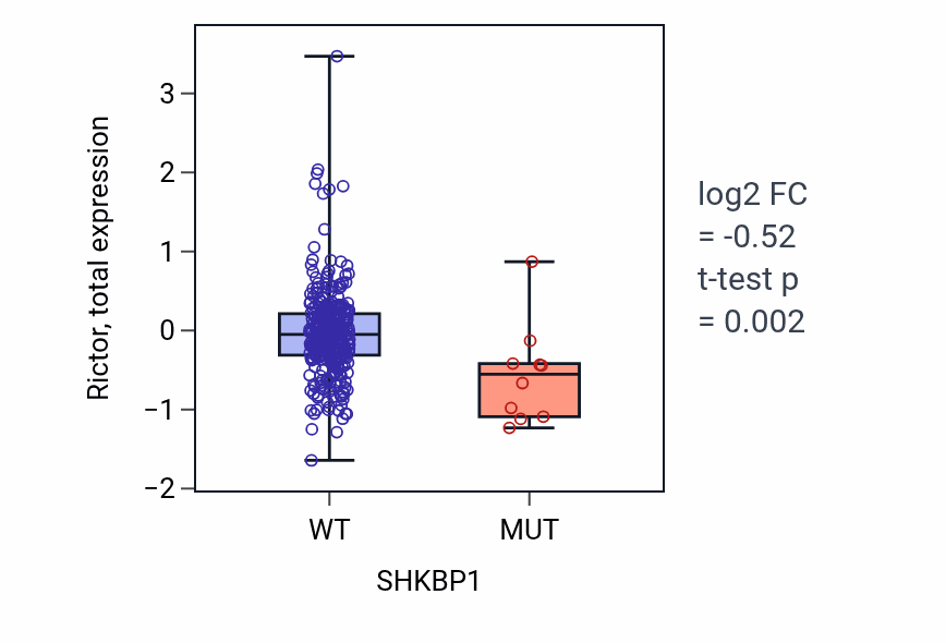 Box plot of Rictor in SHKBP1-low vs SHKBP1-high samples in SKCM.