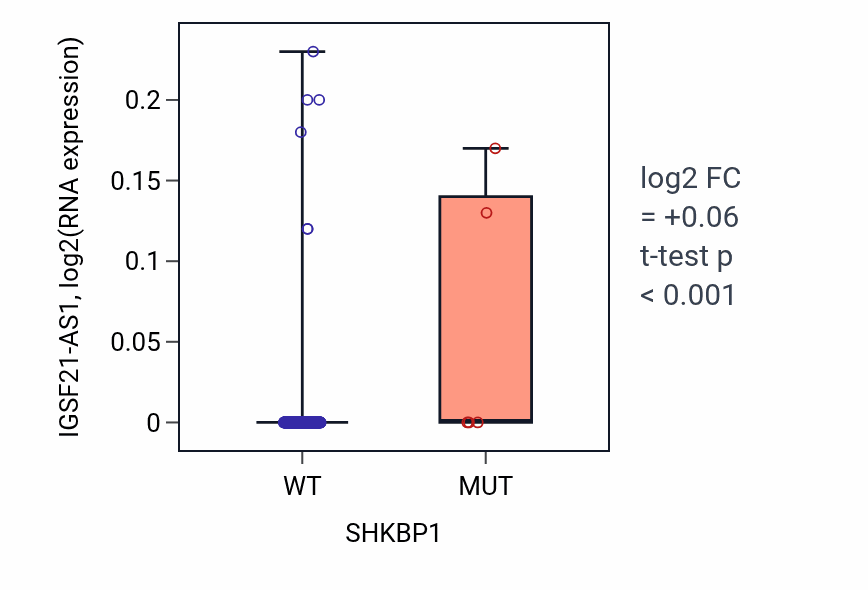 Box plot of IGSF21-AS1 in SHKBP1-low vs SHKBP1-high samples in CESC.