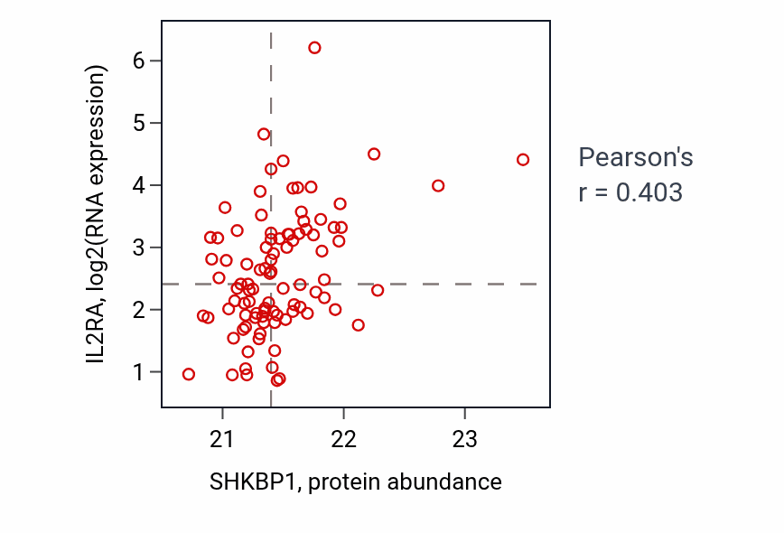 Per-sample scatter of SHKBP1 vs IL2RA in CCRCC (Pearson r = 0.40).