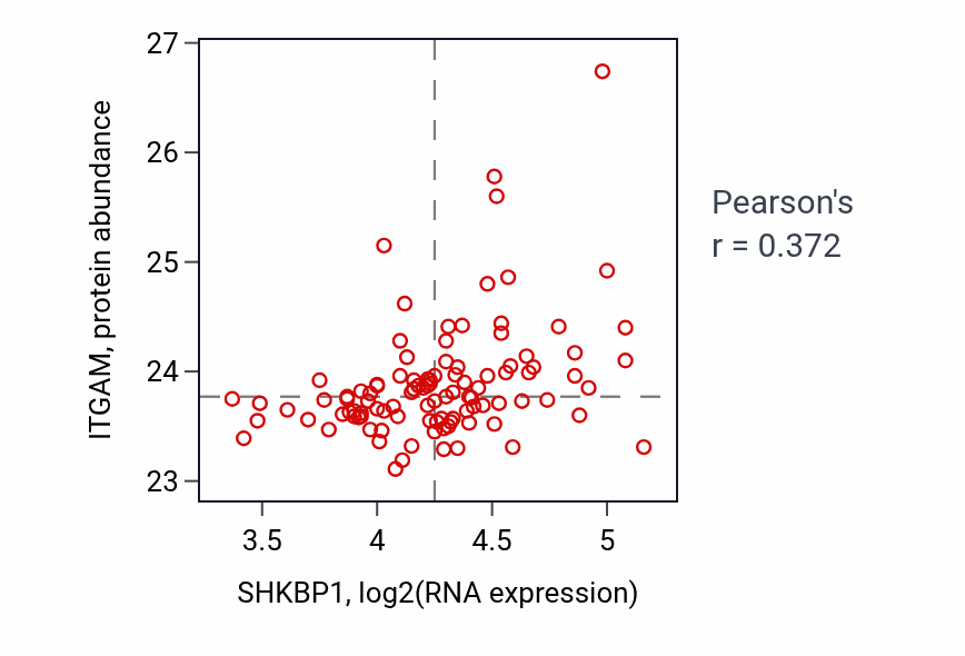 Per-sample scatter of SHKBP1 vs ITGAM in CCRCC (Pearson r = 0.37).