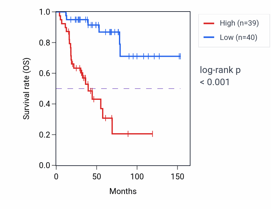 Kaplan&ndash;Meier survival curve for SHKBP1 RNA expression in ACC: high vs low expression groups.