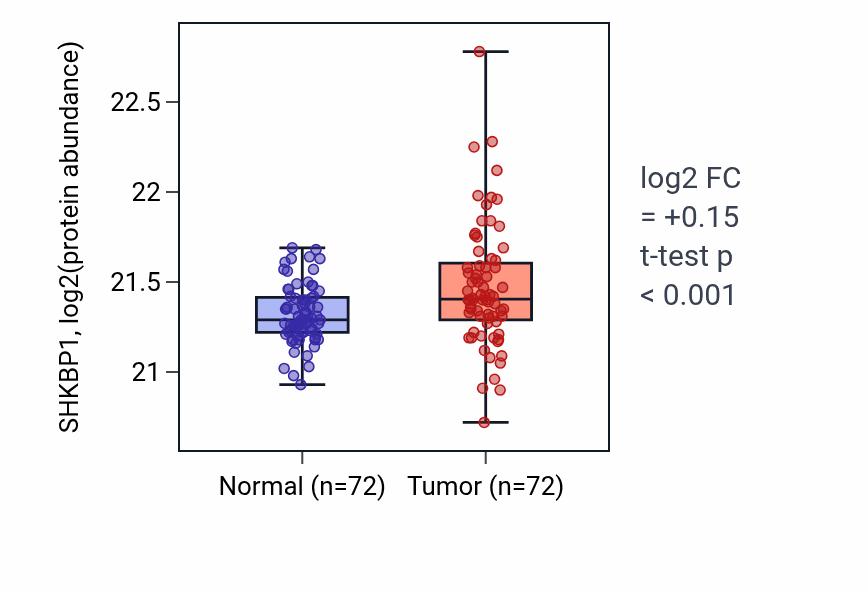 Tumor-vs-normal mass-spec protein box plot for SHKBP1 in CCRCC.