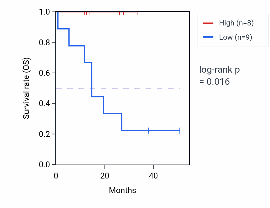 Kaplan&ndash;Meier survival curve for SHKBP1 mass-spec protein-high vs -low samples in LUAD.