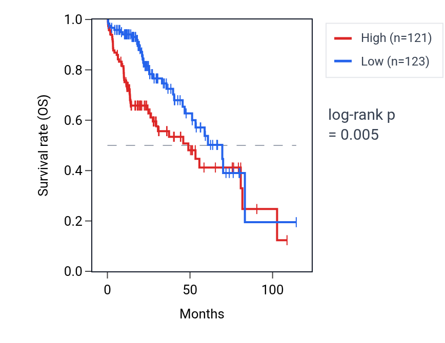 Kaplan&ndash;Meier survival curve for SHLD1 RNA expression in LIHC: high vs low expression groups.