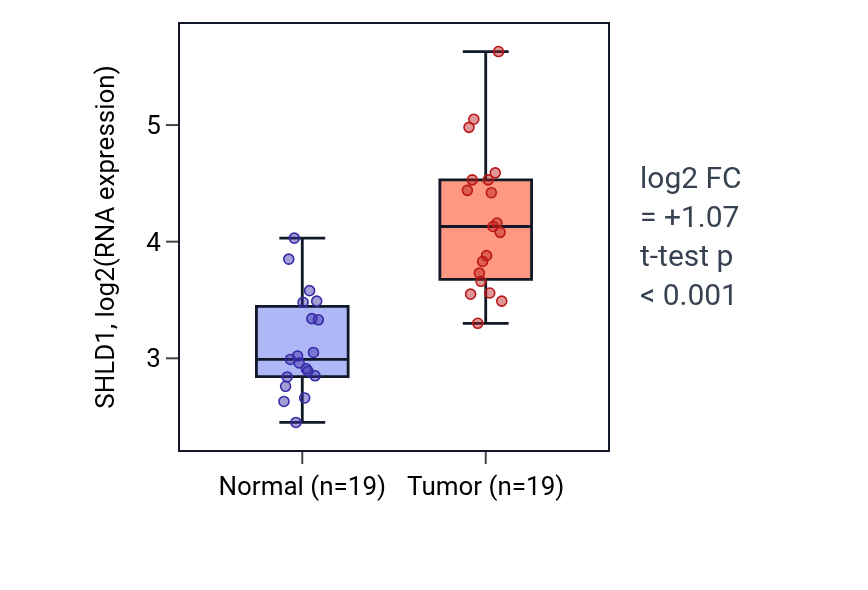Tumor-vs-normal expression box plot for SHLD1 in COAD.