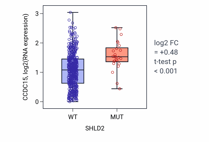 Box plot of CCDC15 in SHLD2-low vs SHLD2-high samples in UCEC.