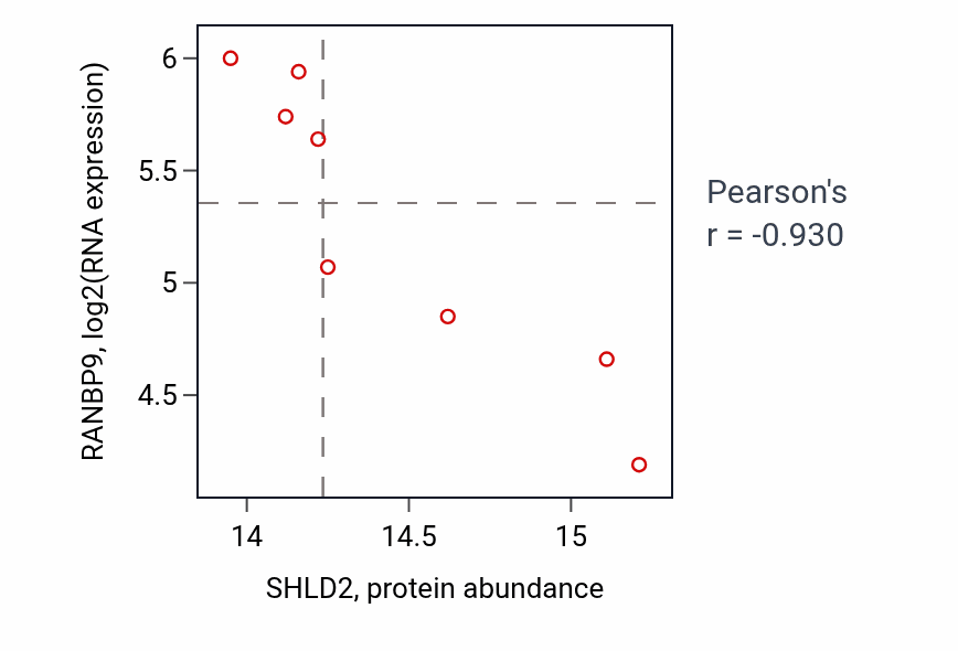 Per-sample scatter of SHLD2 vs RANBP9 in BRCA (Pearson r = -0.93).