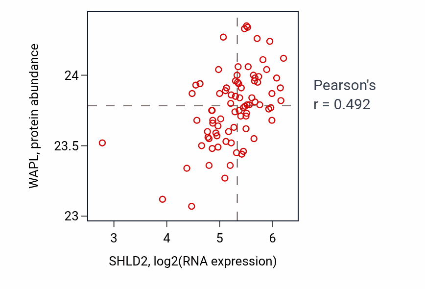 Per-sample scatter of SHLD2 vs WAPL in OV (Pearson r = 0.49).