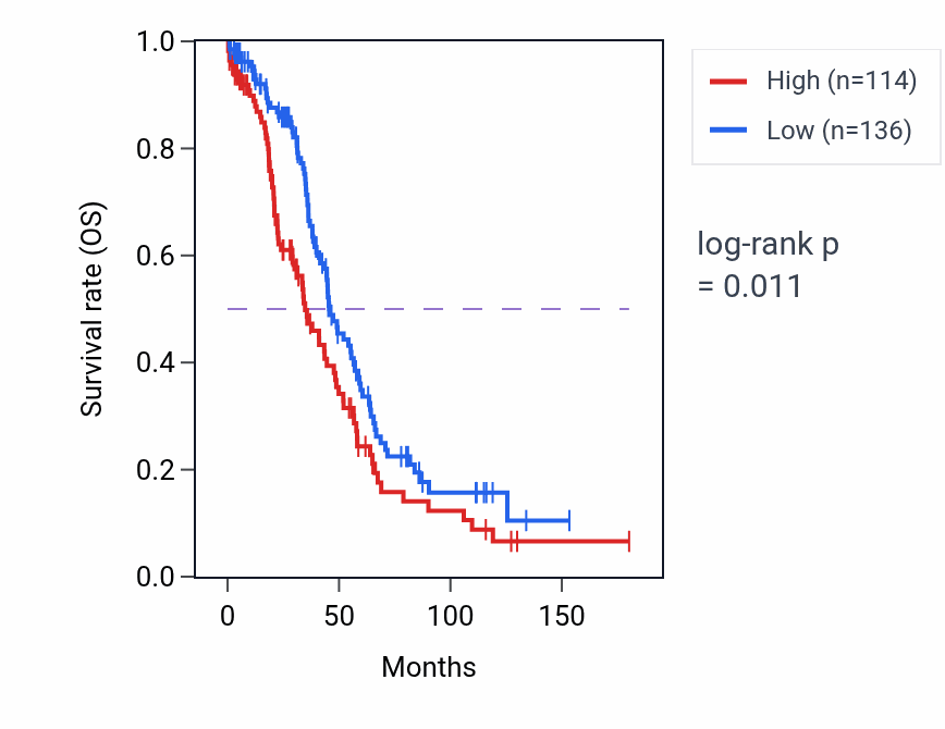 Kaplan&ndash;Meier survival curve for SHLD2P1 RNA expression in OV: high vs low expression groups.
