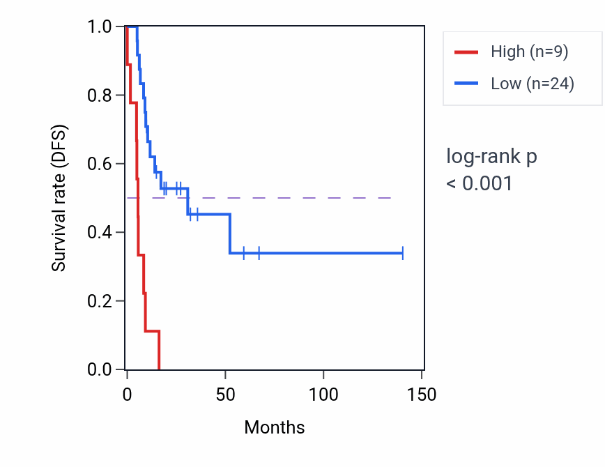 Kaplan&ndash;Meier survival curve for SHLD2P2 RNA expression in UCS: high vs low expression groups.