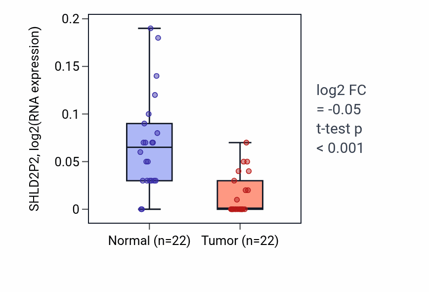 Tumor-vs-normal expression box plot for SHLD2P2 in KICH.