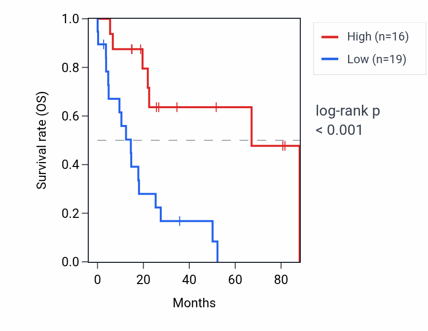 Kaplan&ndash;Meier survival curve for SHLD2P3 RNA expression in UCS: high vs low expression groups.