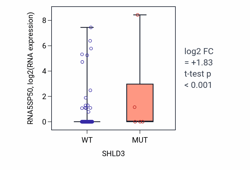 Box plot of RNA5SP50 in SHLD3-low vs SHLD3-high samples in UCEC.