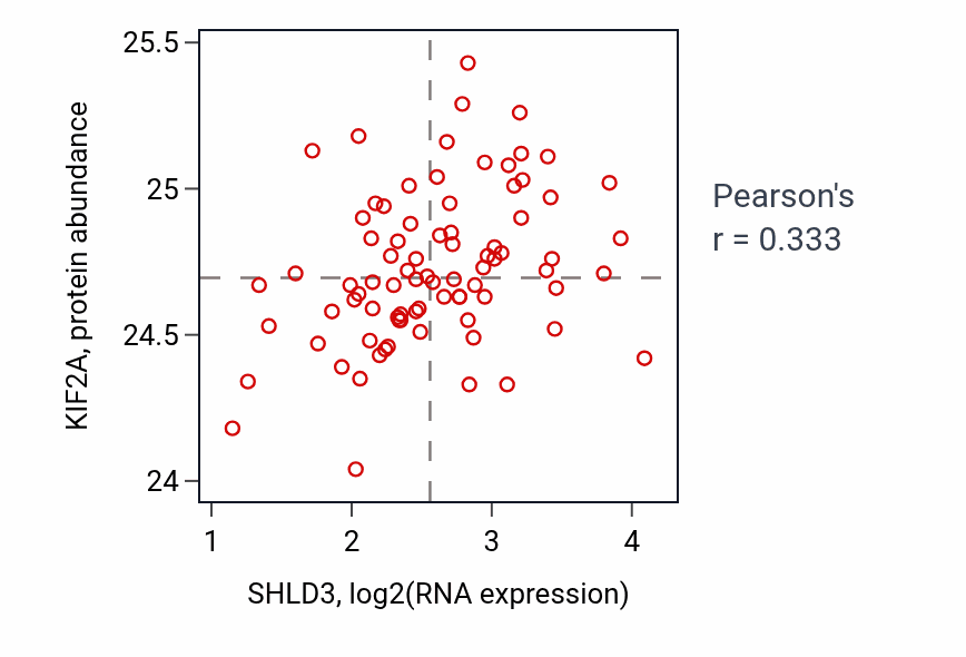 Per-sample scatter of SHLD3 vs KIF2A in OV (Pearson r = 0.33).
