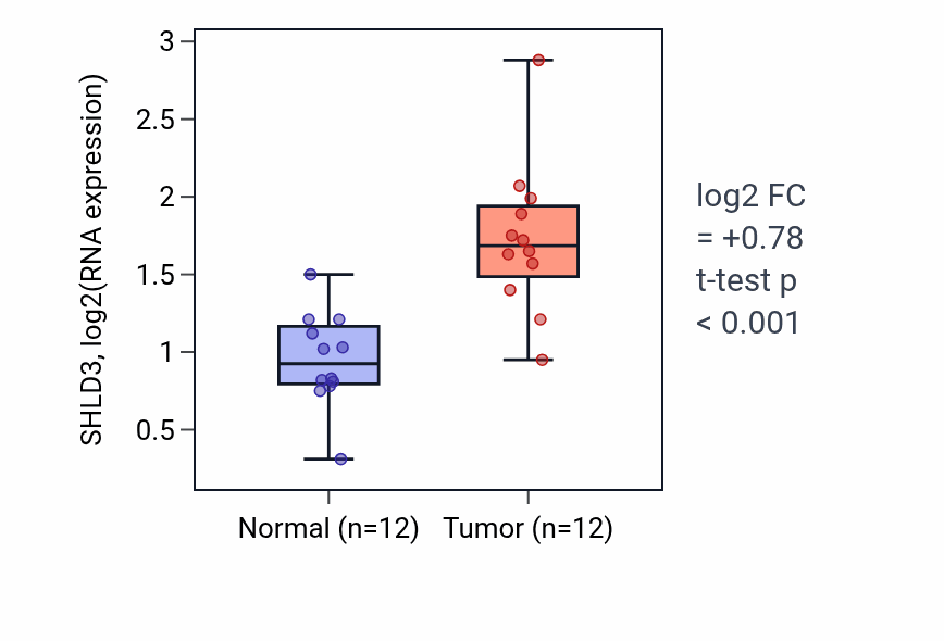Tumor-vs-normal expression box plot for SHLD3 RNA in LIHC.