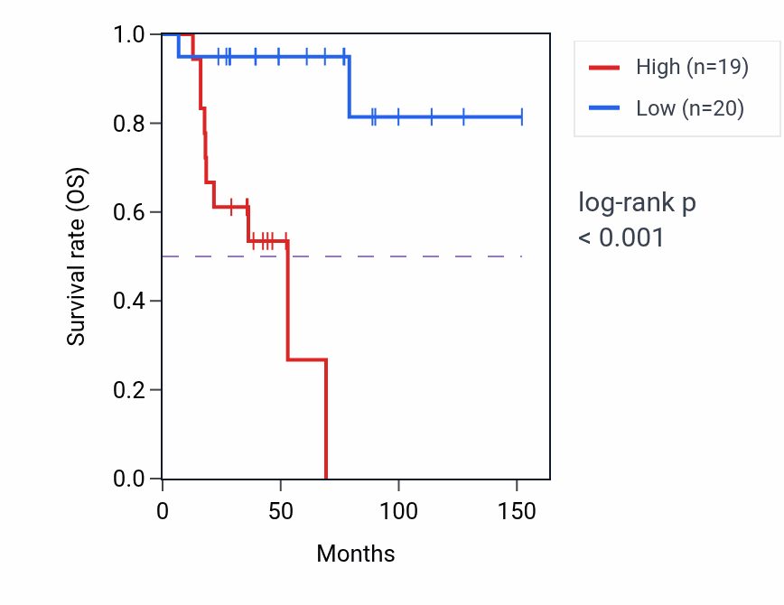 Kaplan&ndash;Meier survival curve for SHLD3 RNA-high vs -low samples in ACC.