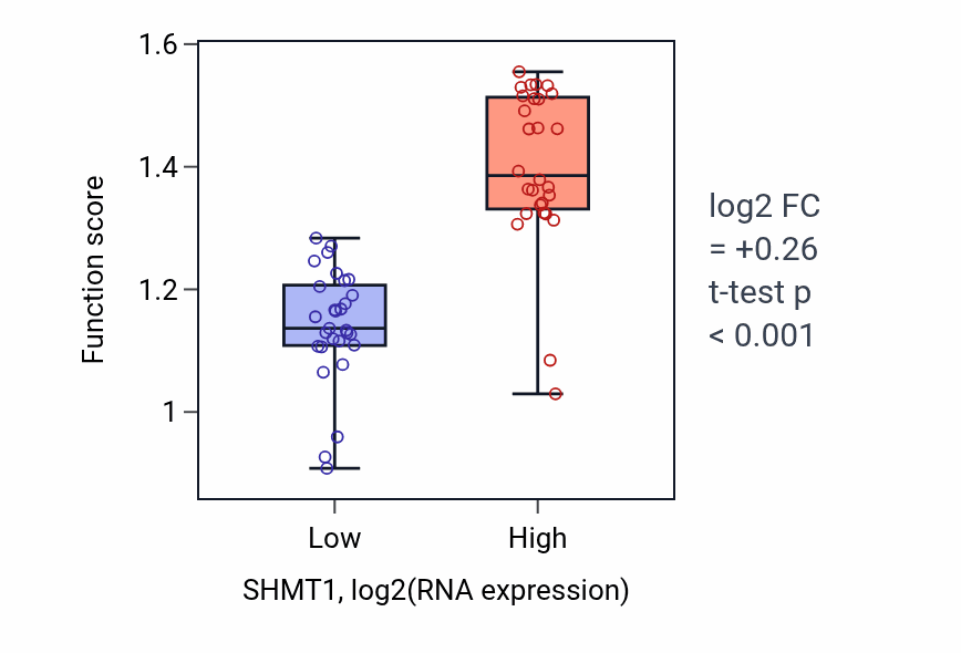 Box plot of Glycine biosynthetic process in SHMT1-low vs SHMT1-high samples in BREAST.
