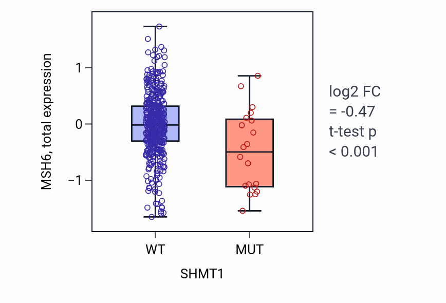 Box plot of MSH6 in SHMT1-low vs SHMT1-high samples in UCEC.