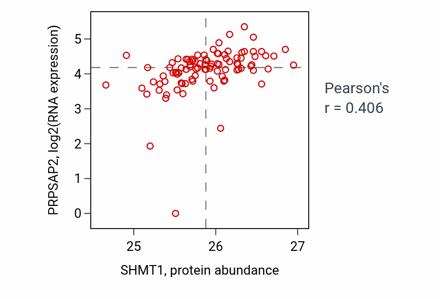 Per-sample scatter of SHMT1 vs PRPSAP2 in UCEC (Pearson r = 0.41).