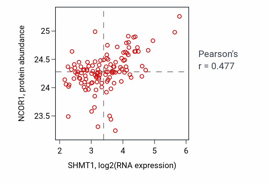 Per-sample scatter of SHMT1 vs NCOR1 in BRCA (Pearson r = 0.48).