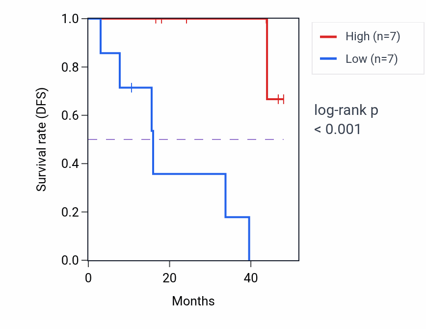 Kaplan&ndash;Meier survival curve for SHMT1 mass-spec protein-high vs -low samples in LSCC.
