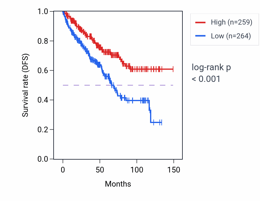 Kaplan&ndash;Meier survival curve for SHMT1 RNA-high vs -low samples in KIRC.