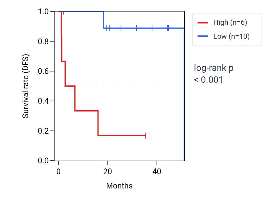 Kaplan&ndash;Meier survival curve for SHMT1P1 RNA expression in UVM: high vs low expression groups.