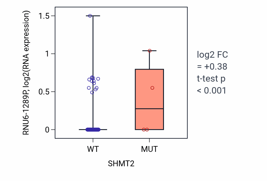 Box plot of RNU6-1289P in SHMT2-low vs SHMT2-high samples in SKCM.