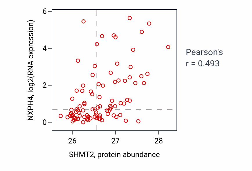 Per-sample scatter of SHMT2 vs NXPH4 in UCEC (Pearson r = 0.49).