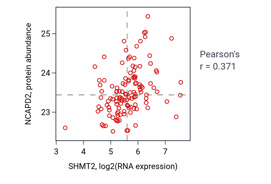 Per-sample scatter of SHMT2 vs NCAPD2 in BRCA (Pearson r = 0.37).