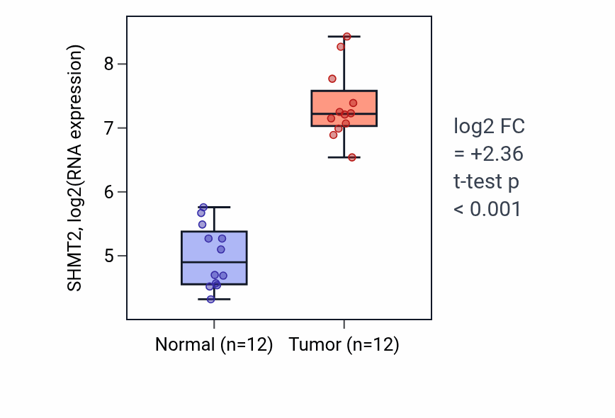 Tumor-vs-normal expression box plot for SHMT2 RNA in KIRC.