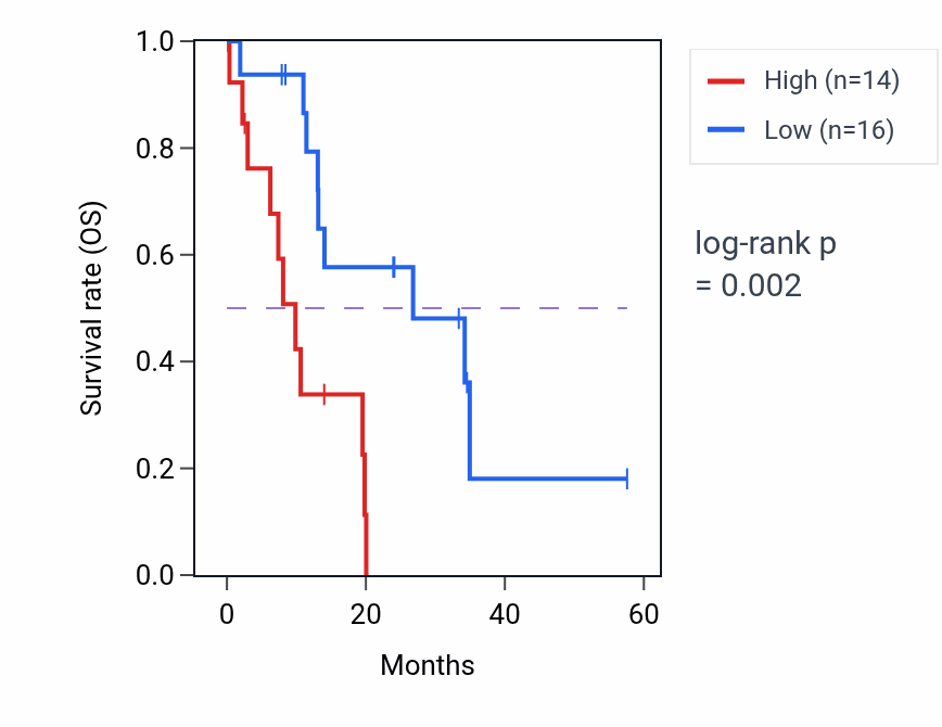 Kaplan&ndash;Meier survival curve for SHMT2 mass-spec protein-high vs -low samples in PDAC.