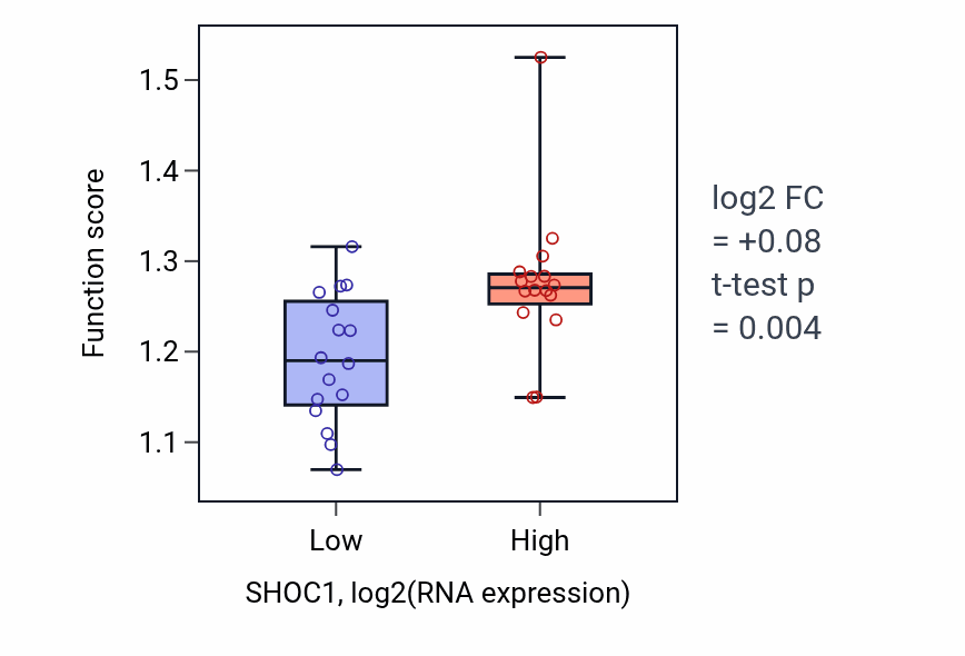 Box plot of Post-transcriptional gene silencing in SHOC1-low vs SHOC1-high samples in OESOPHAGUS.