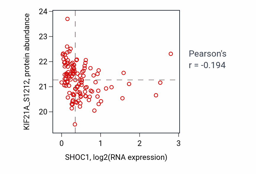 Per-sample scatter of SHOC1 vs KIF21A_S1212 in BRCA (Pearson r = -0.19).