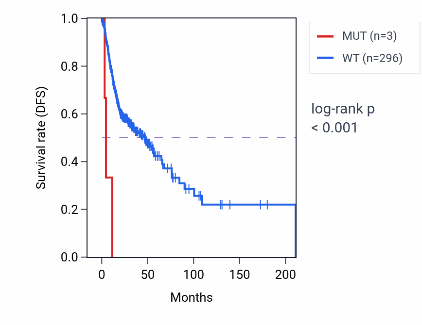 Kaplan&ndash;Meier survival curve for SHOC1 mutant vs wild-type samples in HNSC.