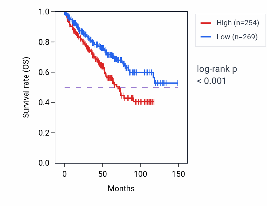 Kaplan&ndash;Meier survival curve for SHOC1 RNA-high vs -low samples in KIRC.