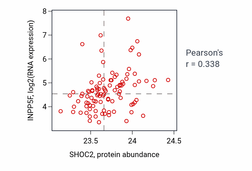 Per-sample scatter of SHOC2 vs INPP5F in GBM (Pearson r = 0.34).