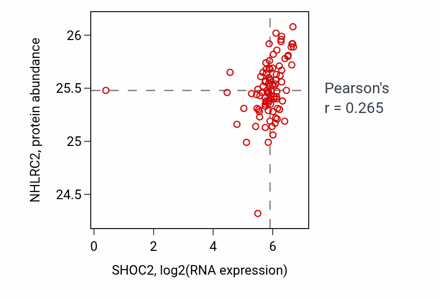 Per-sample scatter of SHOC2 vs NHLRC2 in UCEC (Pearson r = 0.27).