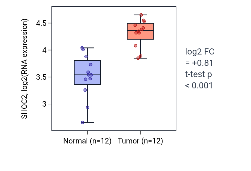 Tumor-vs-normal expression box plot for SHOC2 in LIHC.