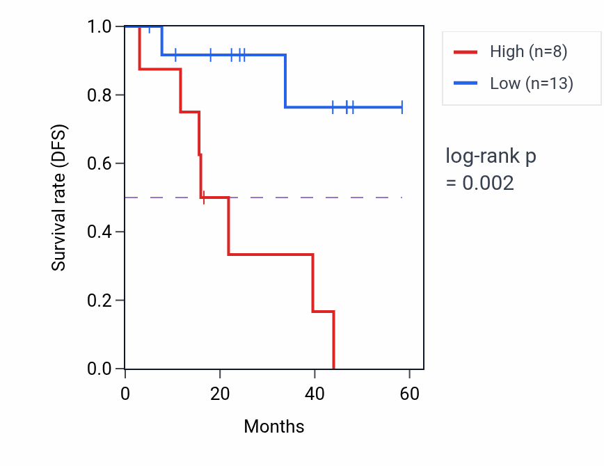 Kaplan&ndash;Meier survival curve for SHOC2 mass-spec protein-high vs -low samples in LSCC.