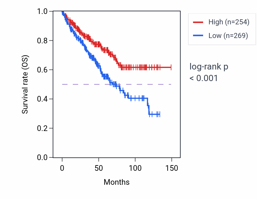 Kaplan&ndash;Meier survival curve for SHOC2 RNA-high vs -low samples in KIRC.