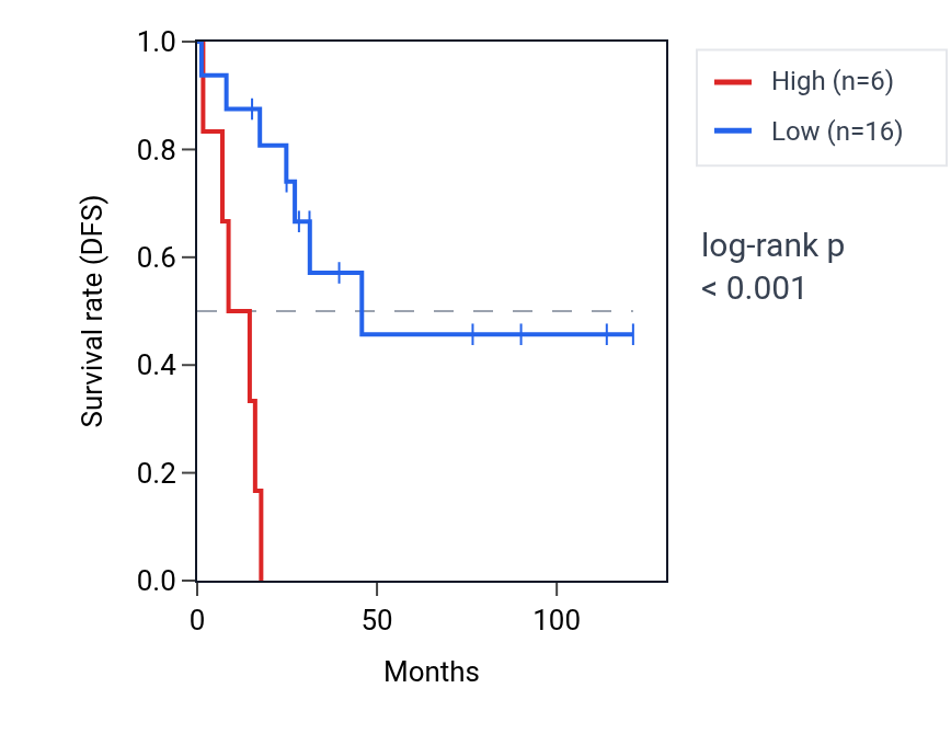 Kaplan&ndash;Meier survival curve for SHOX RNA expression in ACC: high vs low expression groups.