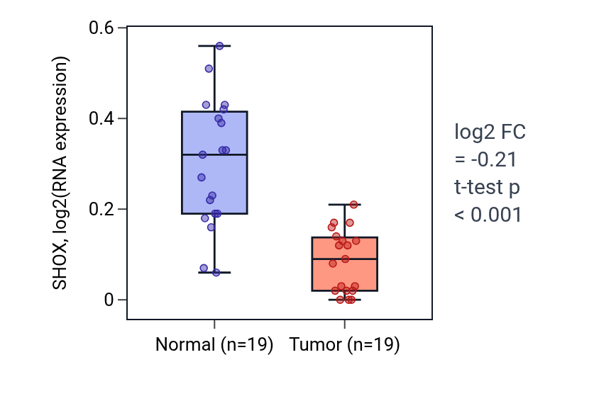 Tumor-vs-normal expression box plot for SHOX in COAD.
